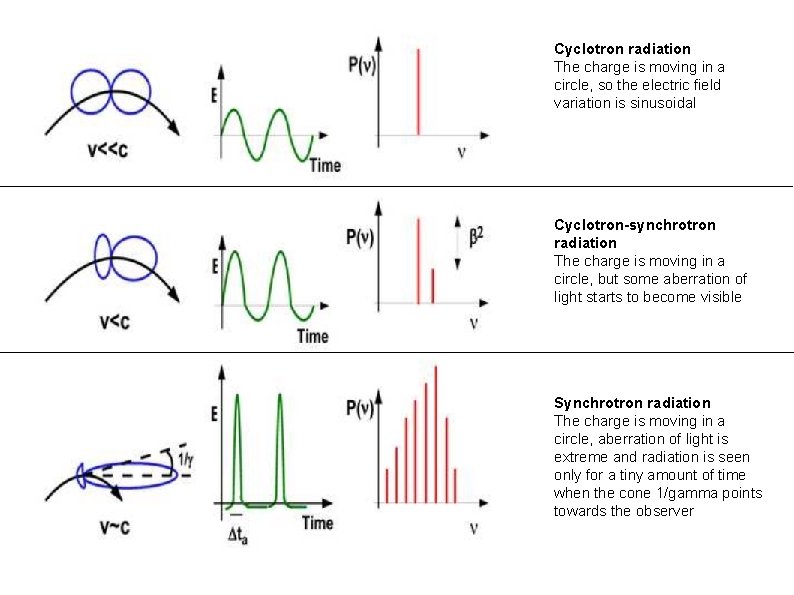 Cyclotron radiation The charge is moving in a circle, so the electric field variation