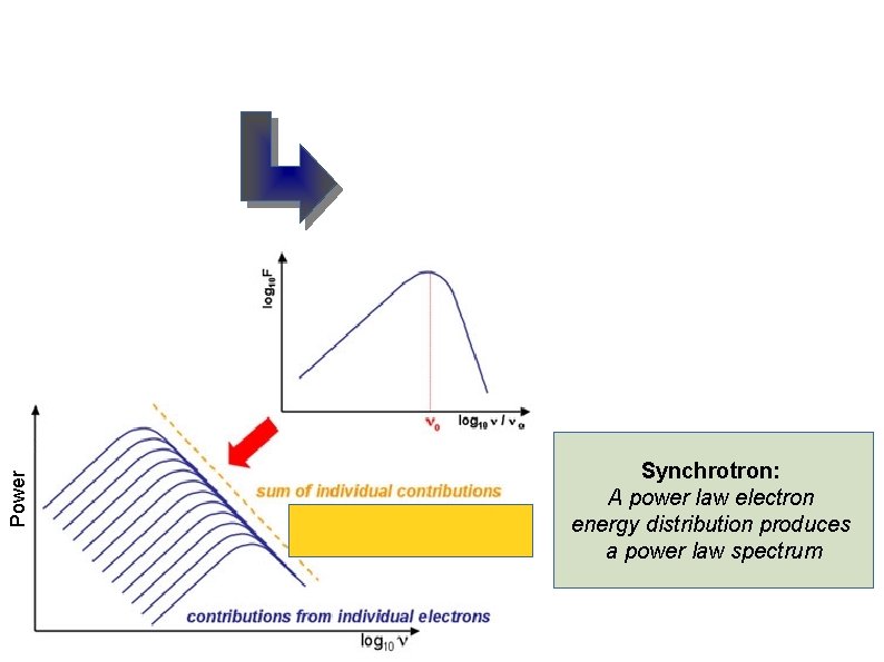 Power Synchrotron: A power law electron energy distribution produces a power law spectrum 