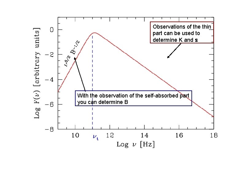 Observations of the thin part can be used to determine K and s With