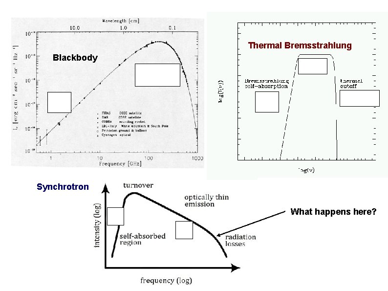 Thermal Bremsstrahlung Blackbody Synchrotron What happens here? 