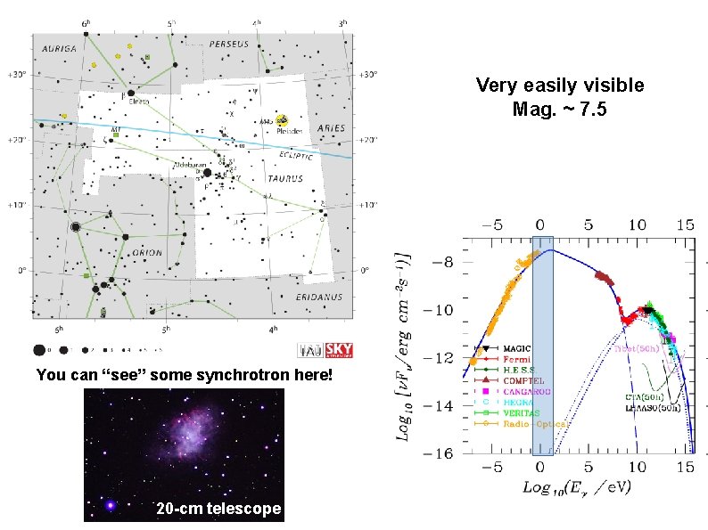 Very easily visible Mag. ~ 7. 5 You can “see” some synchrotron here! 20