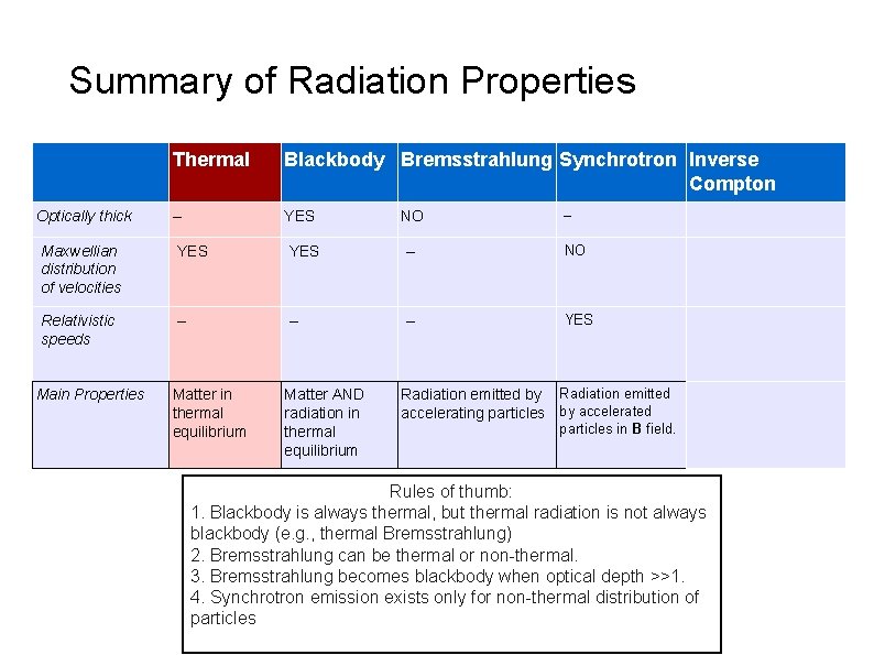 Summary of Radiation Properties Optically thick Thermal Blackbody Bremsstrahlung Synchrotron Inverse Compton – YES