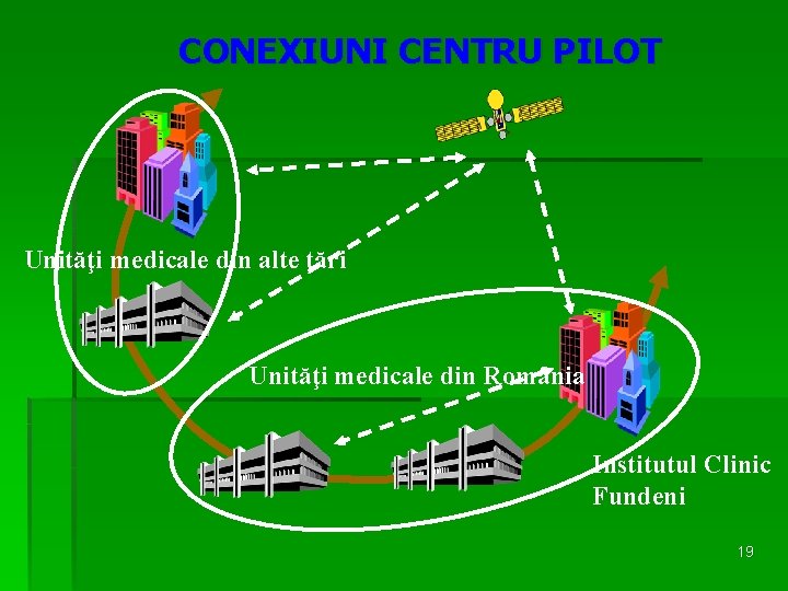 CONEXIUNI CENTRU PILOT Unităţi medicale din alte ţări Unităţi medicale din România Institutul Clinic