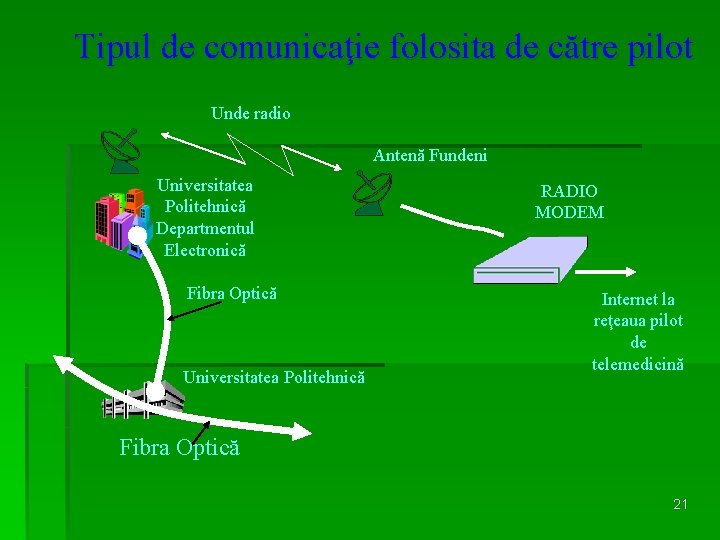 Tipul de comunicaţie folosita de către pilot Unde radio Antenă Fundeni Universitatea Politehnică Departmentul