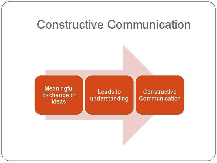 Constructive Communication Meaningful Exchange of ideas Leads to understanding Constructive Communication Constructive Communication Meaningful Exchange of ideas Leads to understanding Constructive Communication