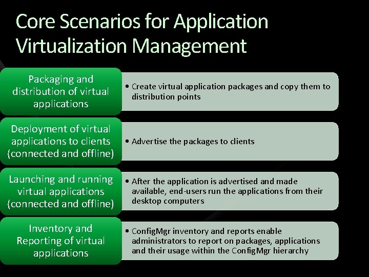 Core Scenarios for Application Virtualization Management Packaging and distribution of virtual applications • Create