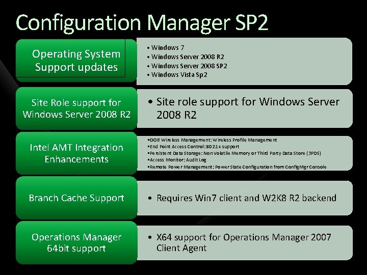 Configuration Manager SP 2 Summary Operating System Support updates Site Role support for Windows