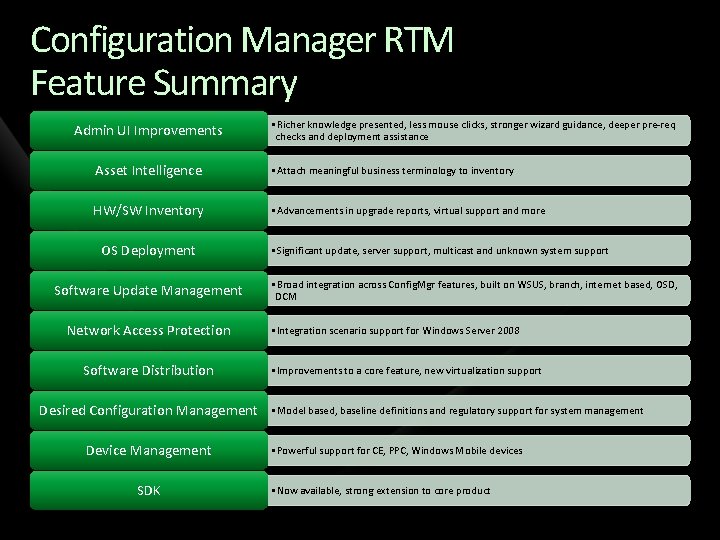 Configuration Manager RTM Feature Summary Admin UI Improvements • Richer knowledge presented, less mouse