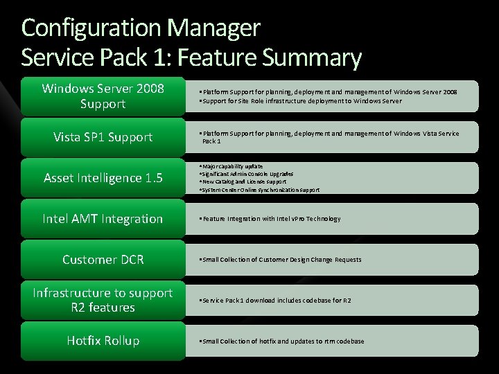 Configuration Manager Service Pack 1: Feature Summary Windows Server 2008 Support • Platform Support