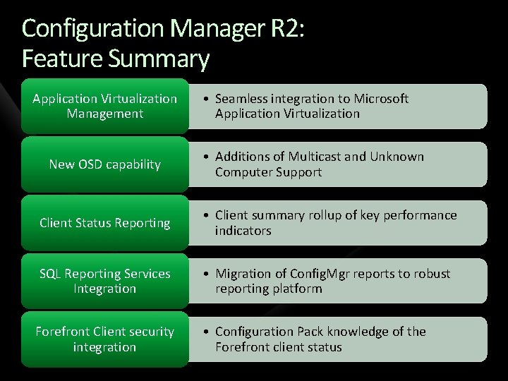 Configuration Manager R 2: Feature Summary Application Virtualization Management New OSD capability • Seamless