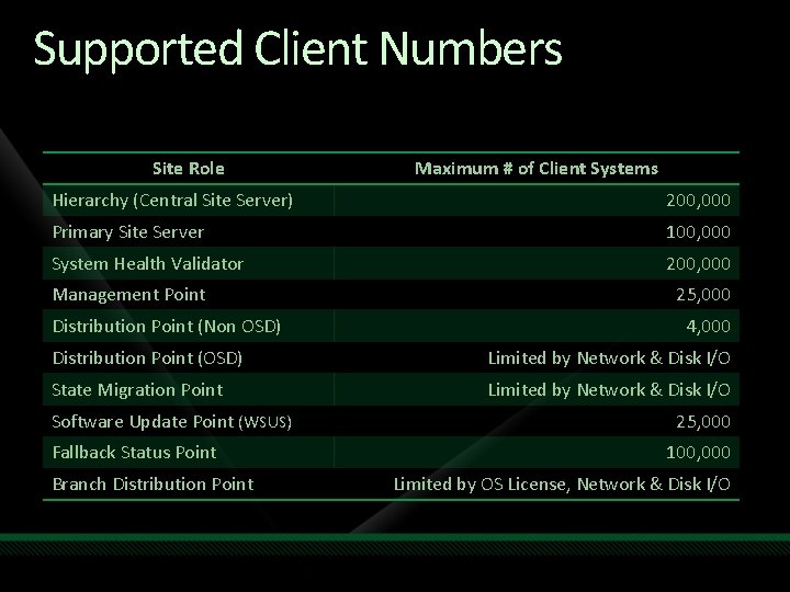 Supported Client Numbers Site Role Maximum # of Client Systems Hierarchy (Central Site Server)