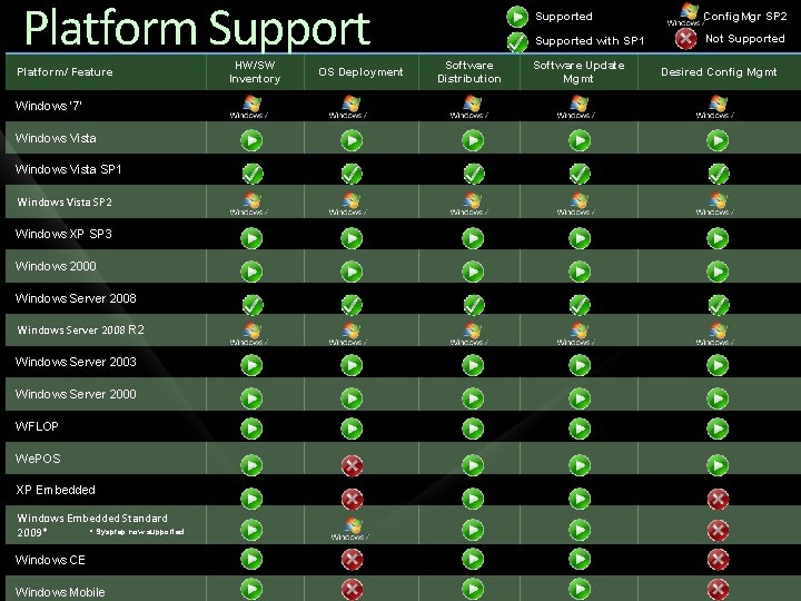 Platform Support Platform/ Feature Windows ‘ 7’ Windows Vista SP 1 Windows Vista SP