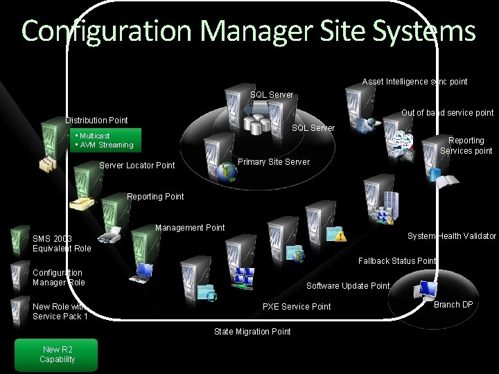 Configuration Manager Site Systems Asset Intelligence sync point SQL Server Out of band service