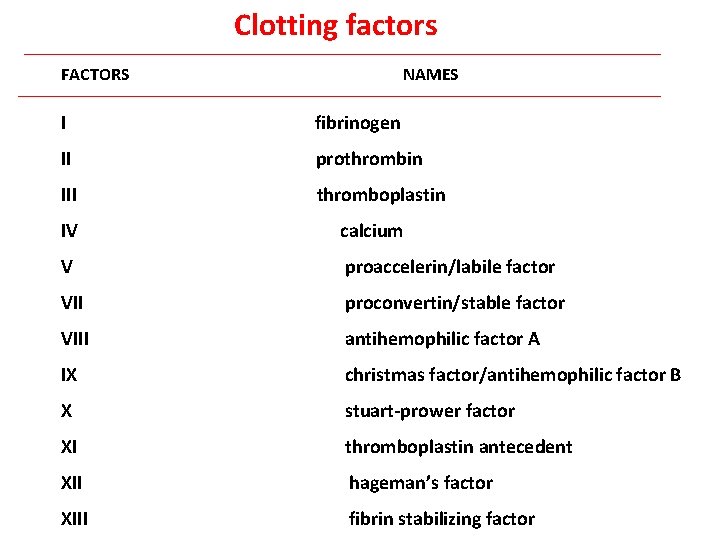 Clotting factors FACTORS NAMES I fibrinogen II prothrombin III thromboplastin IV calcium V proaccelerin/labile