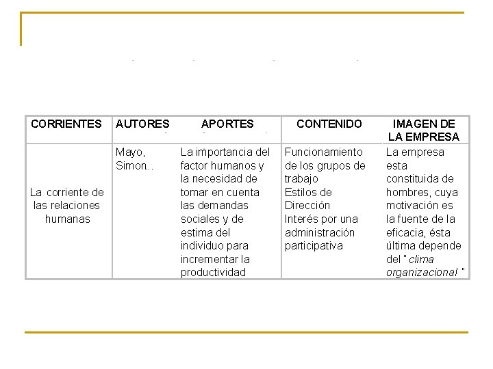 CORRIENTES CORR AUTORES Mayo, Simon. . . La corriente de las relaciones humanas APORTES