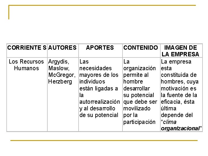 CORRIENTE S AUTORES Los Recursos Argydis, Humanos Maslow, Mc. Gregor, Herzberg APORTES CONTENIDO Las