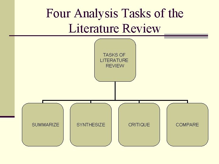 Four Analysis Tasks of the Literature Review TASKS OF LITERATURE REVIEW SUMMARIZE SYNTHESIZE CRITIQUE