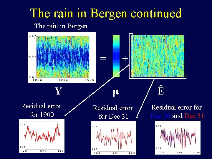 The rain in Bergen continued The rain in Bergen = Y Residual error for