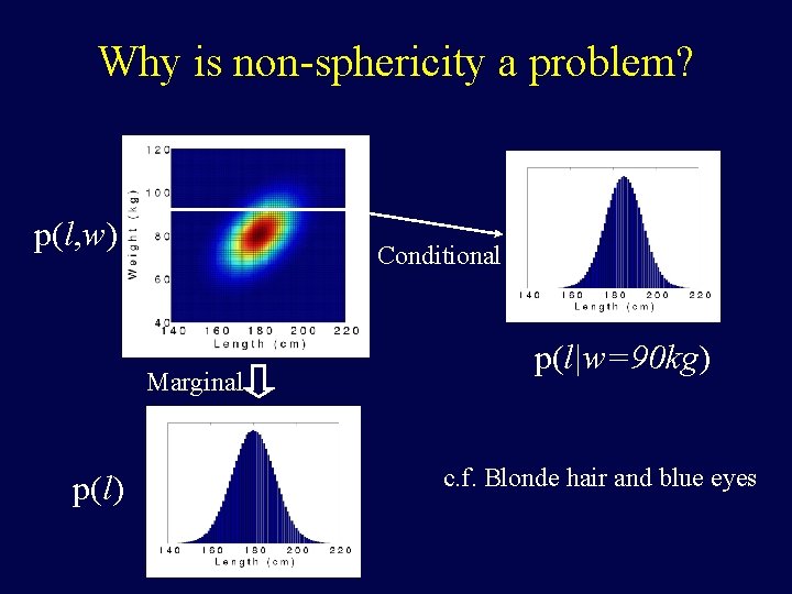 Why is non-sphericity a problem? p(l, w) Conditional Marginal p(l) p(l|w=90 kg) c. f.