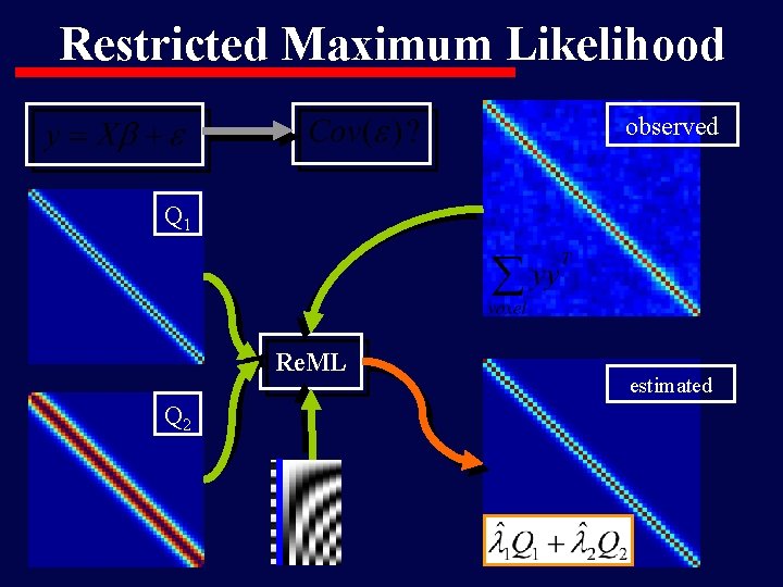 Restricted Maximum Likelihood observed Q 1 Re. ML Q 2 estimated 