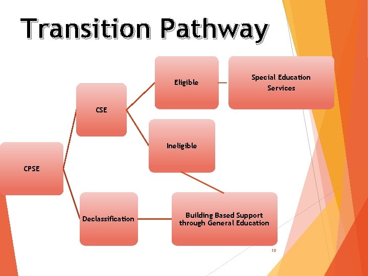 Transition Pathway Eligible Special Education Services CSE Ineligible CPSE Declassification Building Based Support through