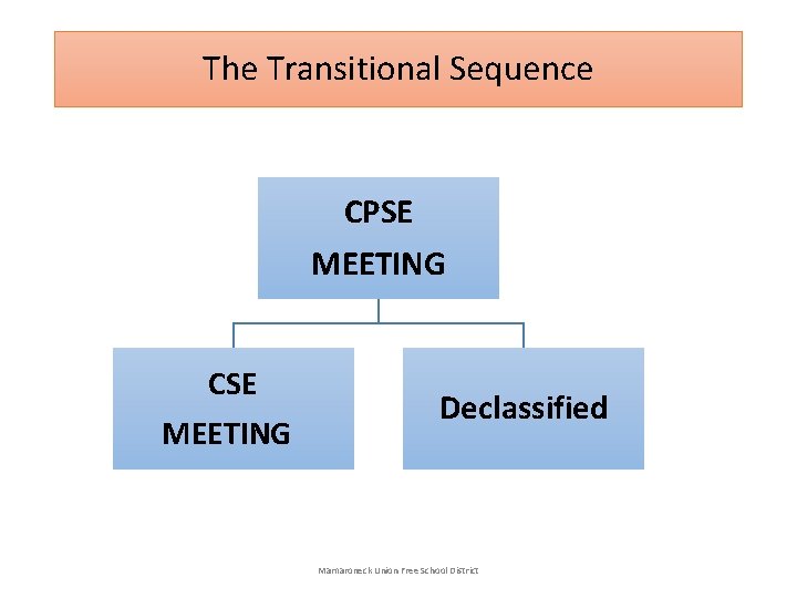 The Transitional Sequence CPSE MEETING CSE MEETING Declassified Mamaroneck Union Free School District 