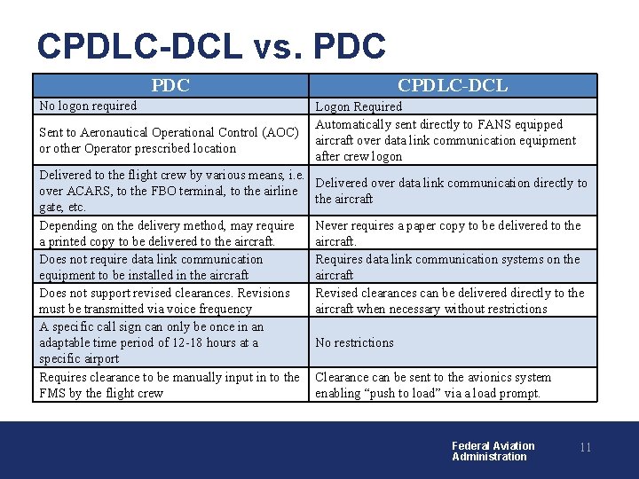 CPDLC-DCL vs. PDC CPDLC-DCL No logon required Logon Required Automatically sent directly to FANS CPDLC-DCL vs. PDC CPDLC-DCL No logon required Logon Required Automatically sent directly to FANS