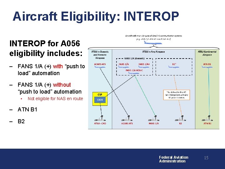 Aircraft Eligibility: INTEROP for A 056 eligibility includes: ‒ FANS 1/A (+) with “push Aircraft Eligibility: INTEROP for A 056 eligibility includes: ‒ FANS 1/A (+) with “push