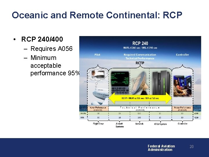 Oceanic and Remote Continental: RCP • RCP 240/400 – Requires A 056 – Minimum Oceanic and Remote Continental: RCP • RCP 240/400 – Requires A 056 – Minimum