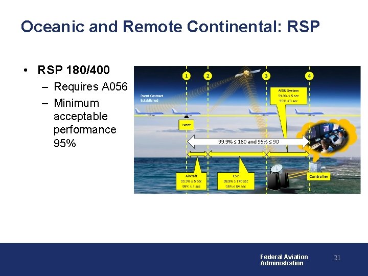 Oceanic and Remote Continental: RSP • RSP 180/400 – Requires A 056 – Minimum Oceanic and Remote Continental: RSP • RSP 180/400 – Requires A 056 – Minimum