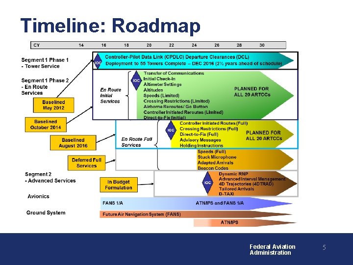 Timeline: Roadmap Federal Aviation Administration 5 Timeline: Roadmap Federal Aviation Administration 5