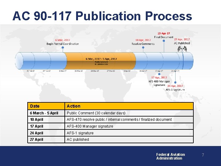 AC 90 -117 Publication Process Date Action 6 March - 5 April Public Comment AC 90 -117 Publication Process Date Action 6 March - 5 April Public Comment