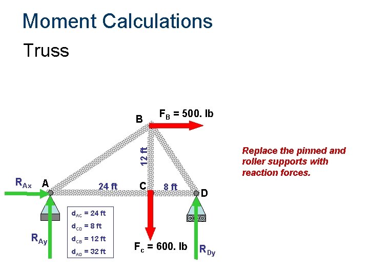 Moment Calculations Truss FB = 500. lb Replace the pinned and roller supports with