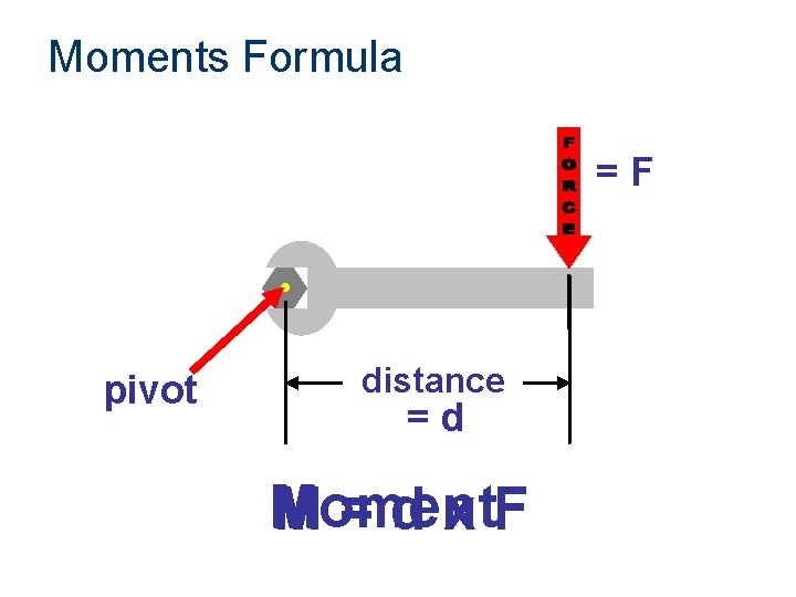 Moments Formula =F pivot distance =d Moment M=dx. F 