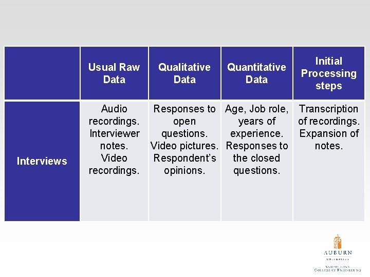 Usual Raw Data Interviews Audio recordings. Interviewer notes. Video recordings. Qualitative Data Quantitative Data