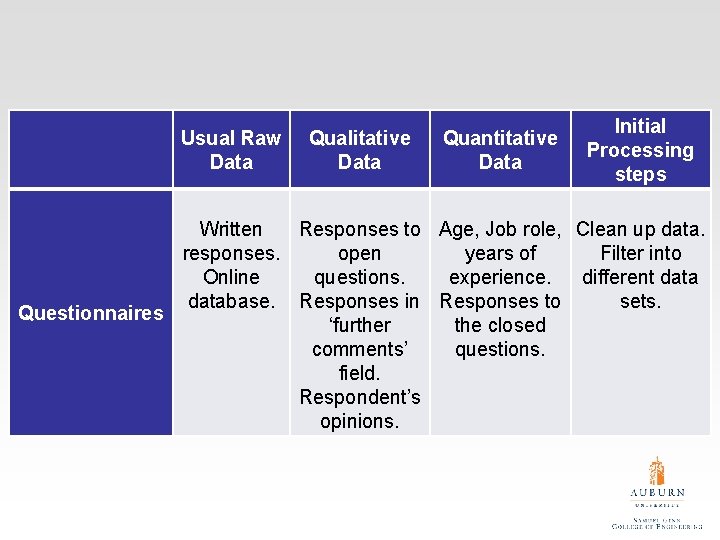 Usual Raw Data Qualitative Data Quantitative Data Initial Processing steps Written Responses to Age,