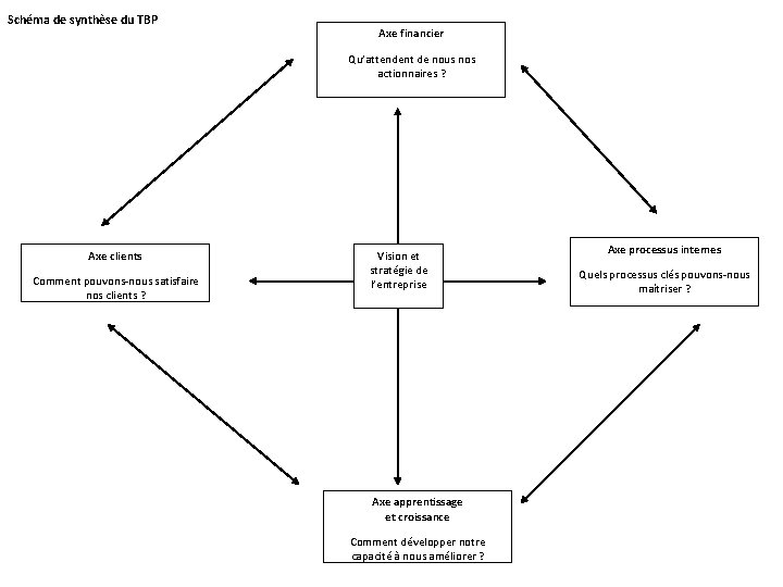 Schéma de synthèse du TBP Axe financier Qu’attendent de nous nos actionnaires ? Axe Schéma de synthèse du TBP Axe financier Qu’attendent de nous nos actionnaires ? Axe