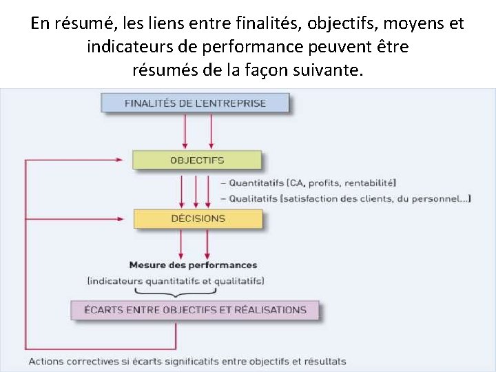 En résumé, les liens entre finalités, objectifs, moyens et indicateurs de performance peuvent être En résumé, les liens entre finalités, objectifs, moyens et indicateurs de performance peuvent être