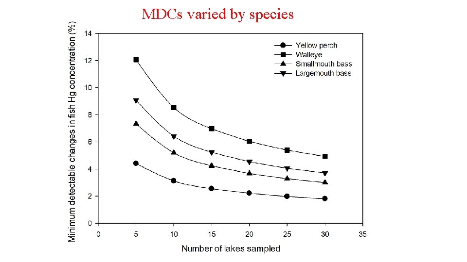 MDCs varied by species 
