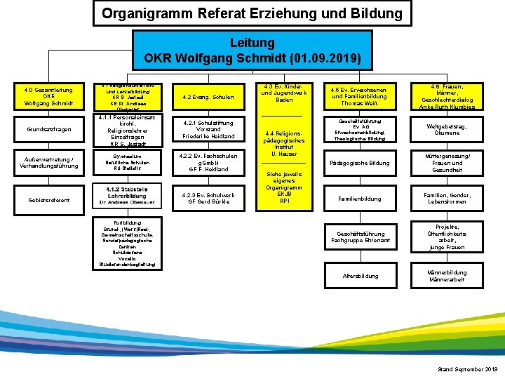 Organigramm Referat Erziehung und Bildung Leitung OKR Wolfgang Schmidt (01. 09. 2019) 4. 0