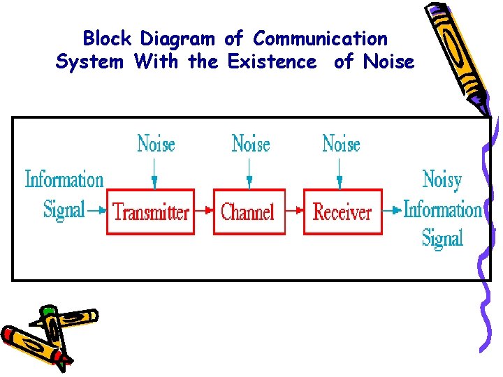 Block Diagram of Communication System With the Existence of Noise 