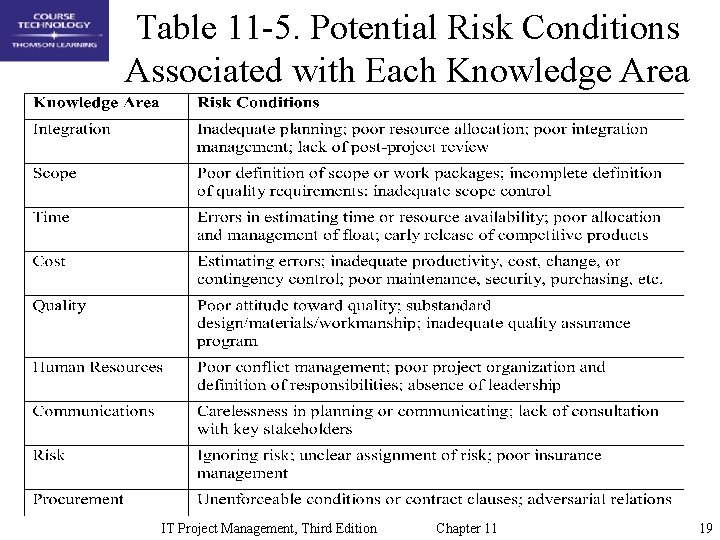 Table 11 -5. Potential Risk Conditions Associated with Each Knowledge Area IT Project Management,