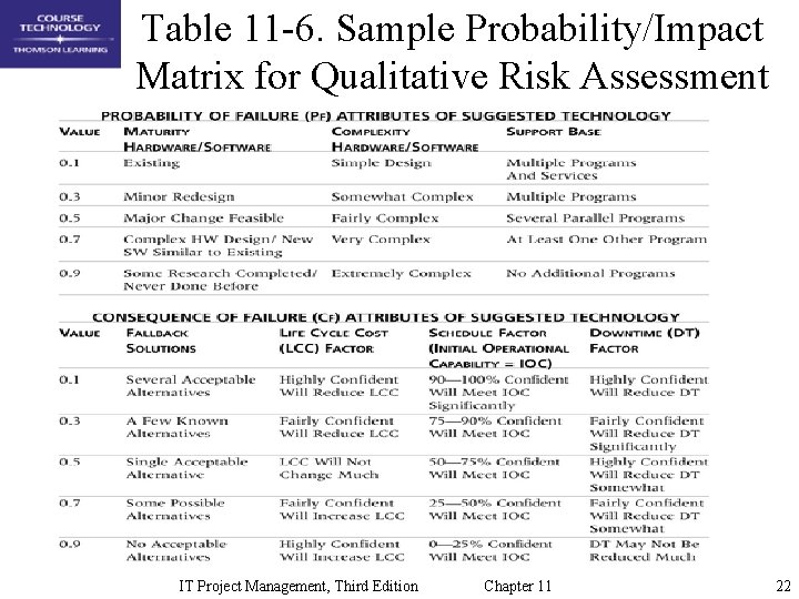 Table 11 -6. Sample Probability/Impact Matrix for Qualitative Risk Assessment IT Project Management, Third