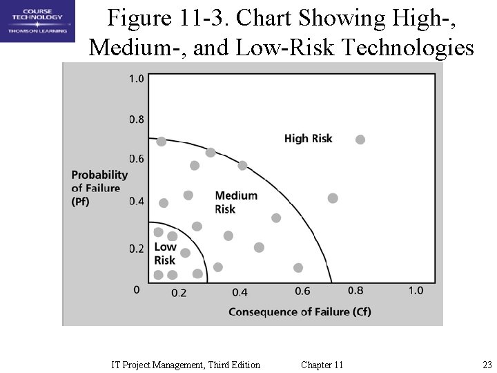 Figure 11 -3. Chart Showing High-, Medium-, and Low-Risk Technologies IT Project Management, Third