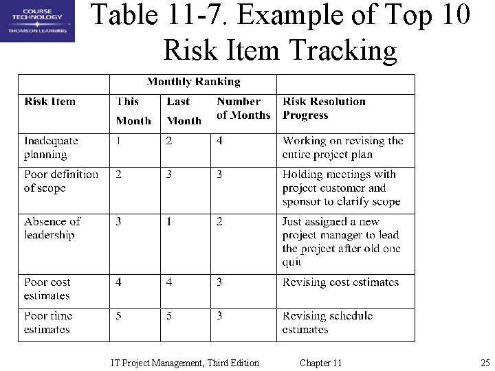 Table 11 -7. Example of Top 10 Risk Item Tracking IT Project Management, Third