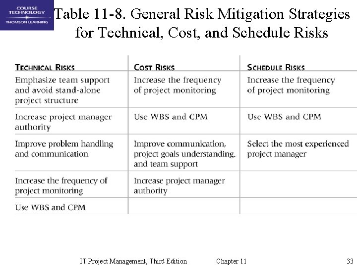 Table 11 -8. General Risk Mitigation Strategies for Technical, Cost, and Schedule Risks IT