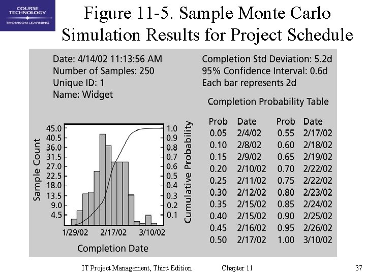 Figure 11 -5. Sample Monte Carlo Simulation Results for Project Schedule IT Project Management,