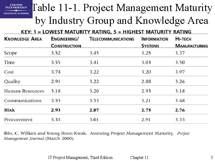 Table 11 -1. Project Management Maturity by Industry Group and Knowledge Area IT Project