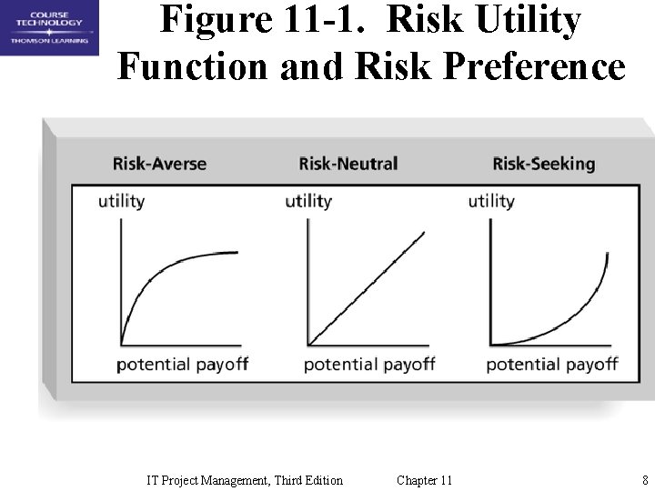 Figure 11 -1. Risk Utility Function and Risk Preference IT Project Management, Third Edition