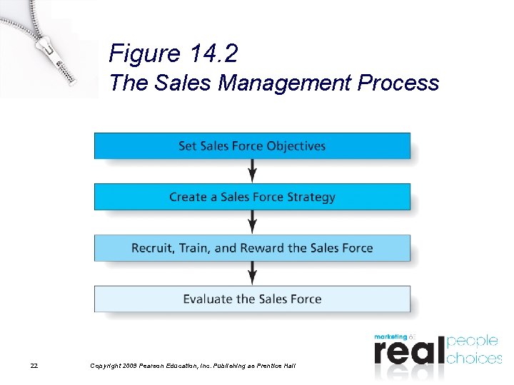 Figure 14. 2 The Sales Management Process 22 Copyright 2009 Pearson Education, Inc. Publishing